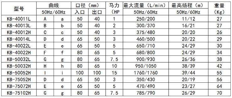 自吸泵參數(shù)