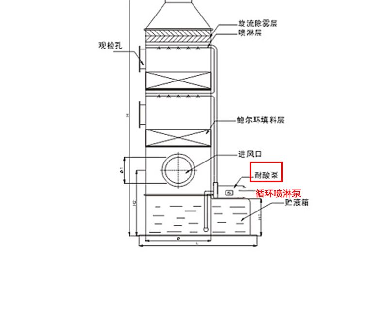 酸霧凈化塔專用泵使用